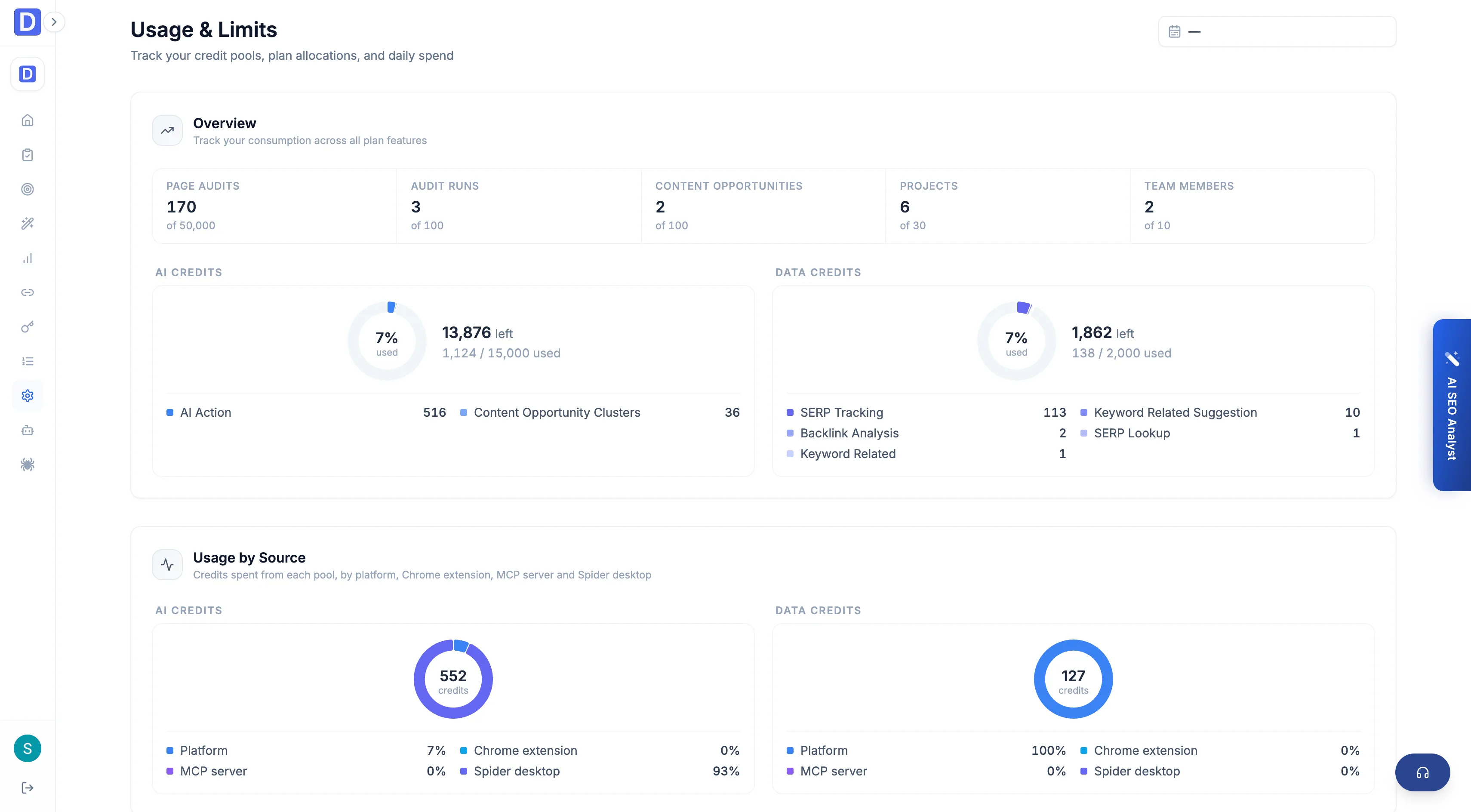 Cloud usage and analytics dashboard showing AI and Data credit pools and allocations