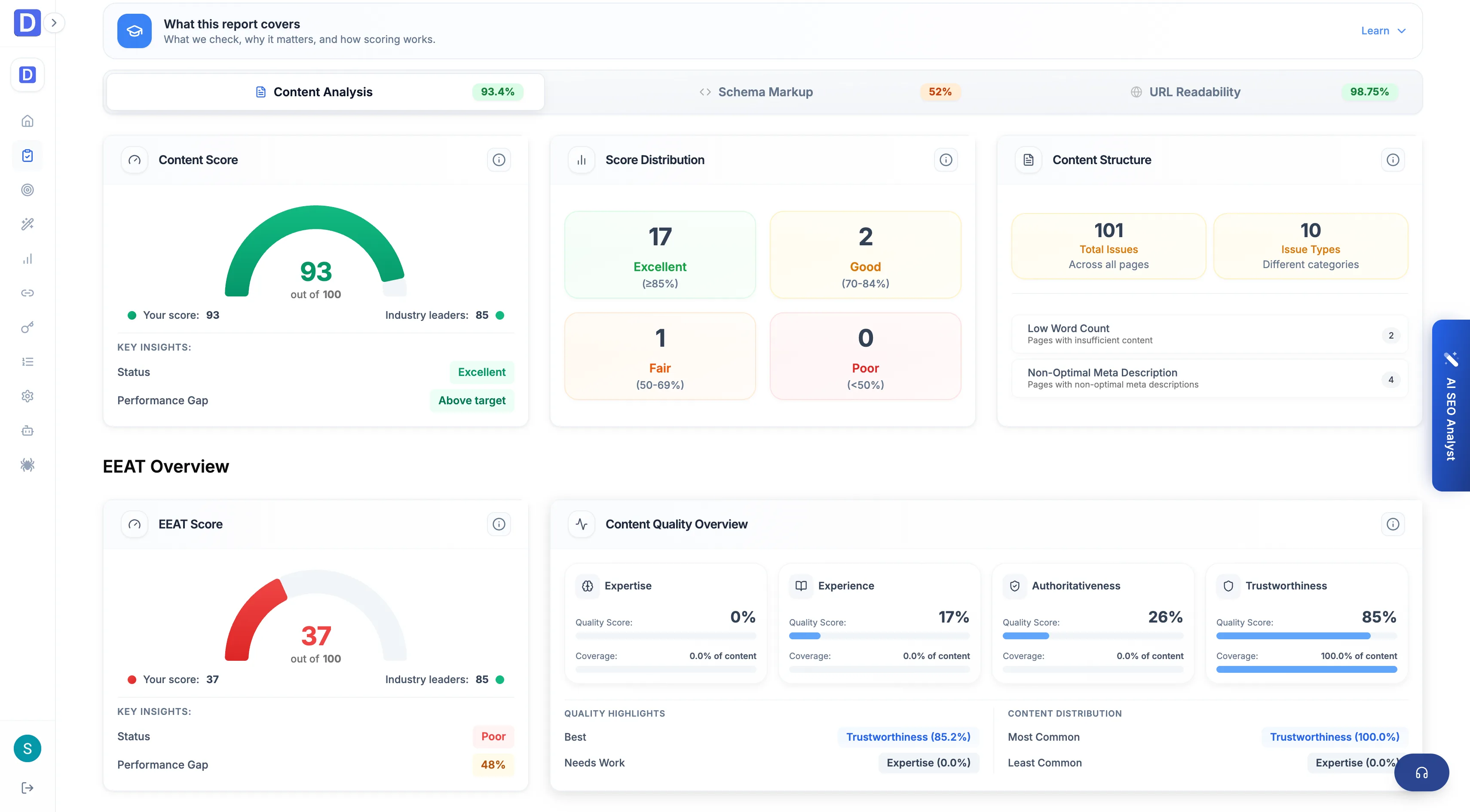 Cloud Content report with content score, sub-scores, and analysis panels