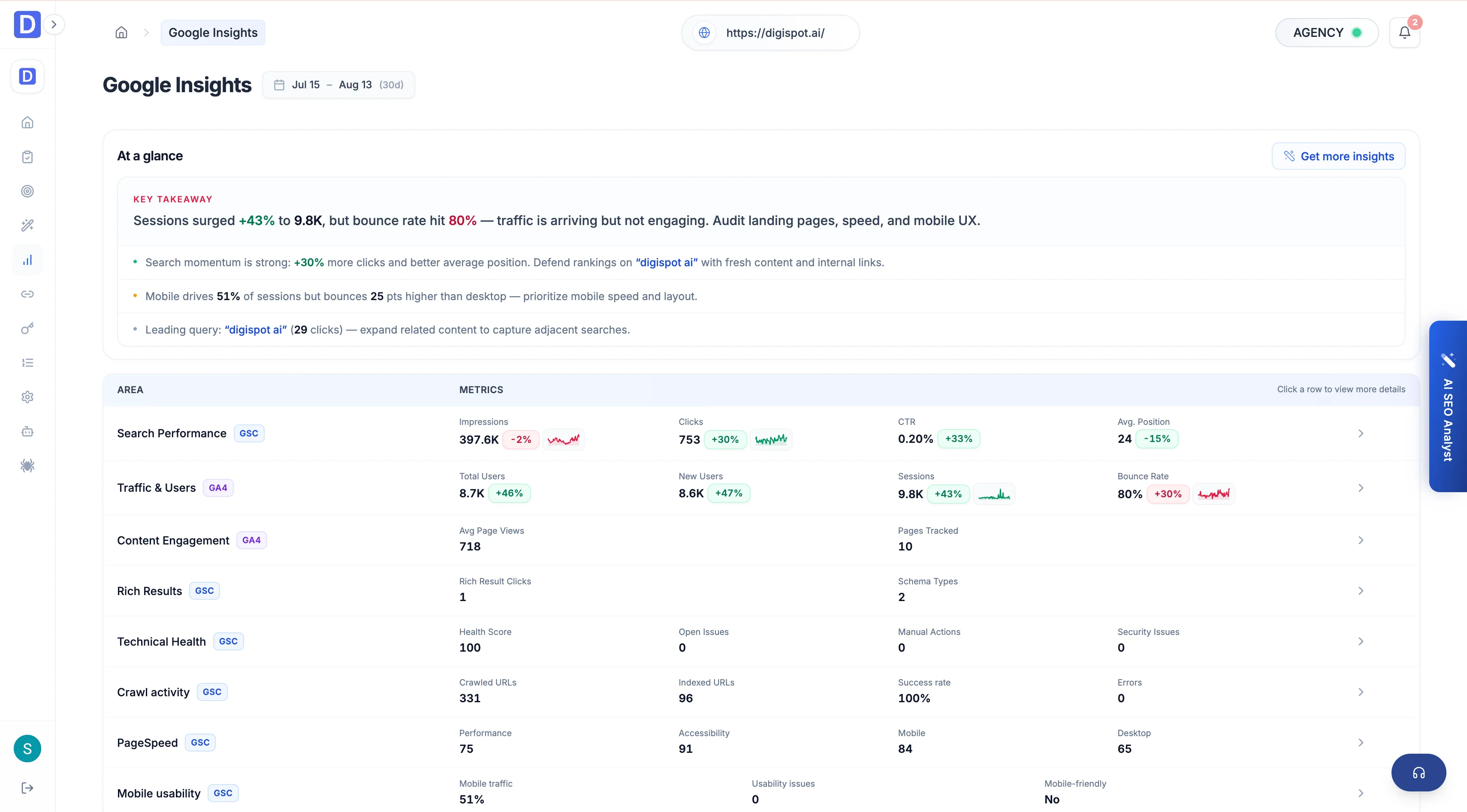 Google Insights Overview with health, position, and indexing metrics