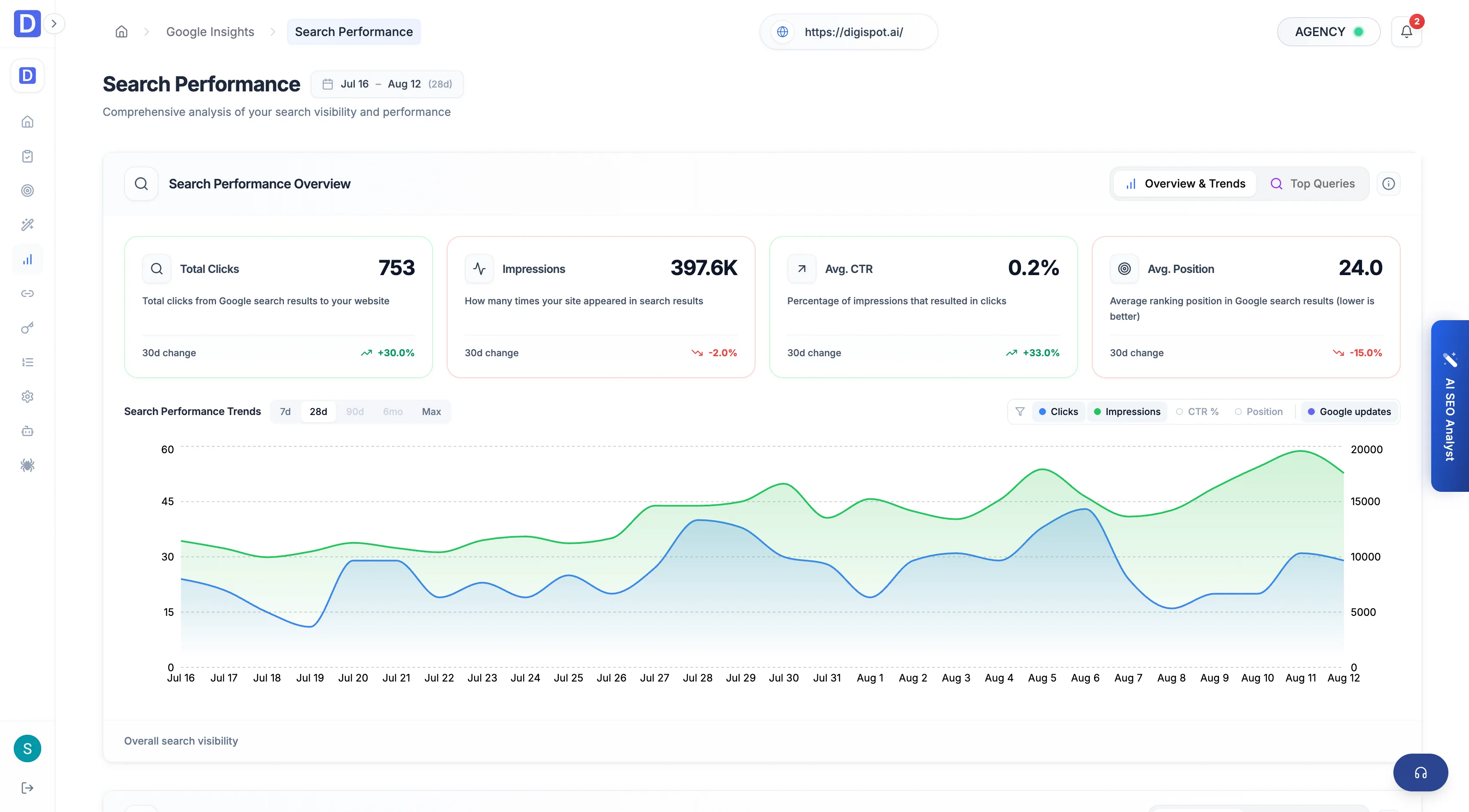 Google Insights Search Performance with clicks, impressions, and queries