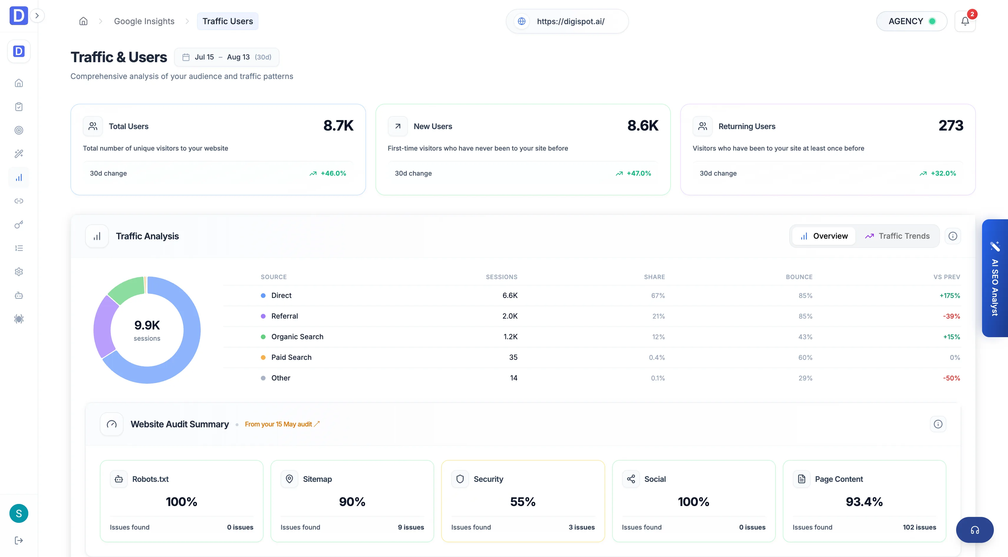 Google Insights Traffic and Users with GA4 sources and device split
