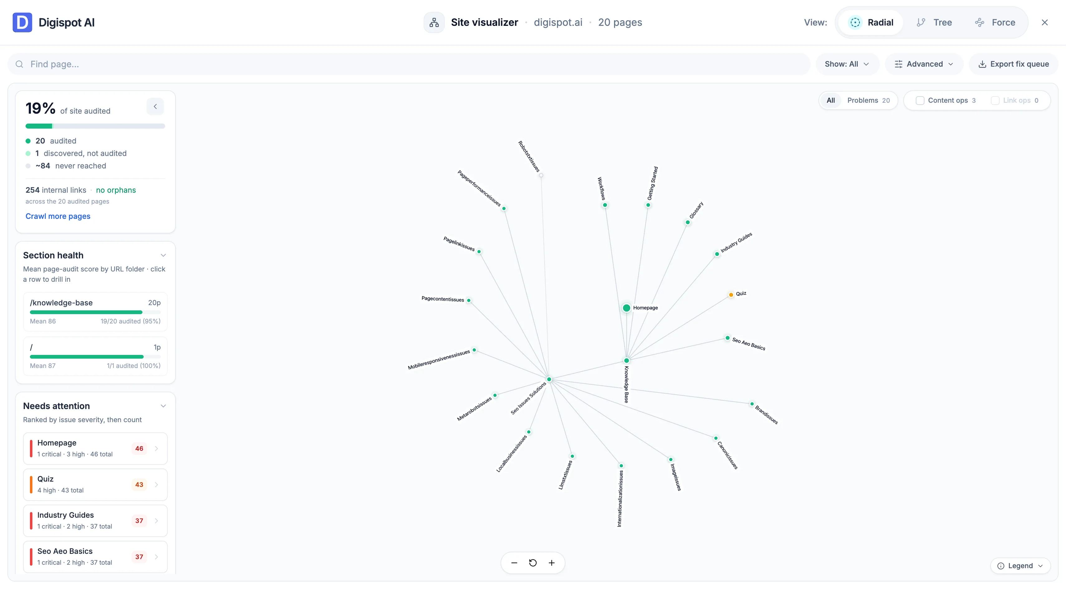 The cloud Site visualizer showing the crawled site as a radial graph with the homepage at the center and pages radiating out, a side rail with percent audited, internal links and orphans, section health by folder, and a needs-attention list, plus Radial/Tree/Force view toggles and an Export fix queue action