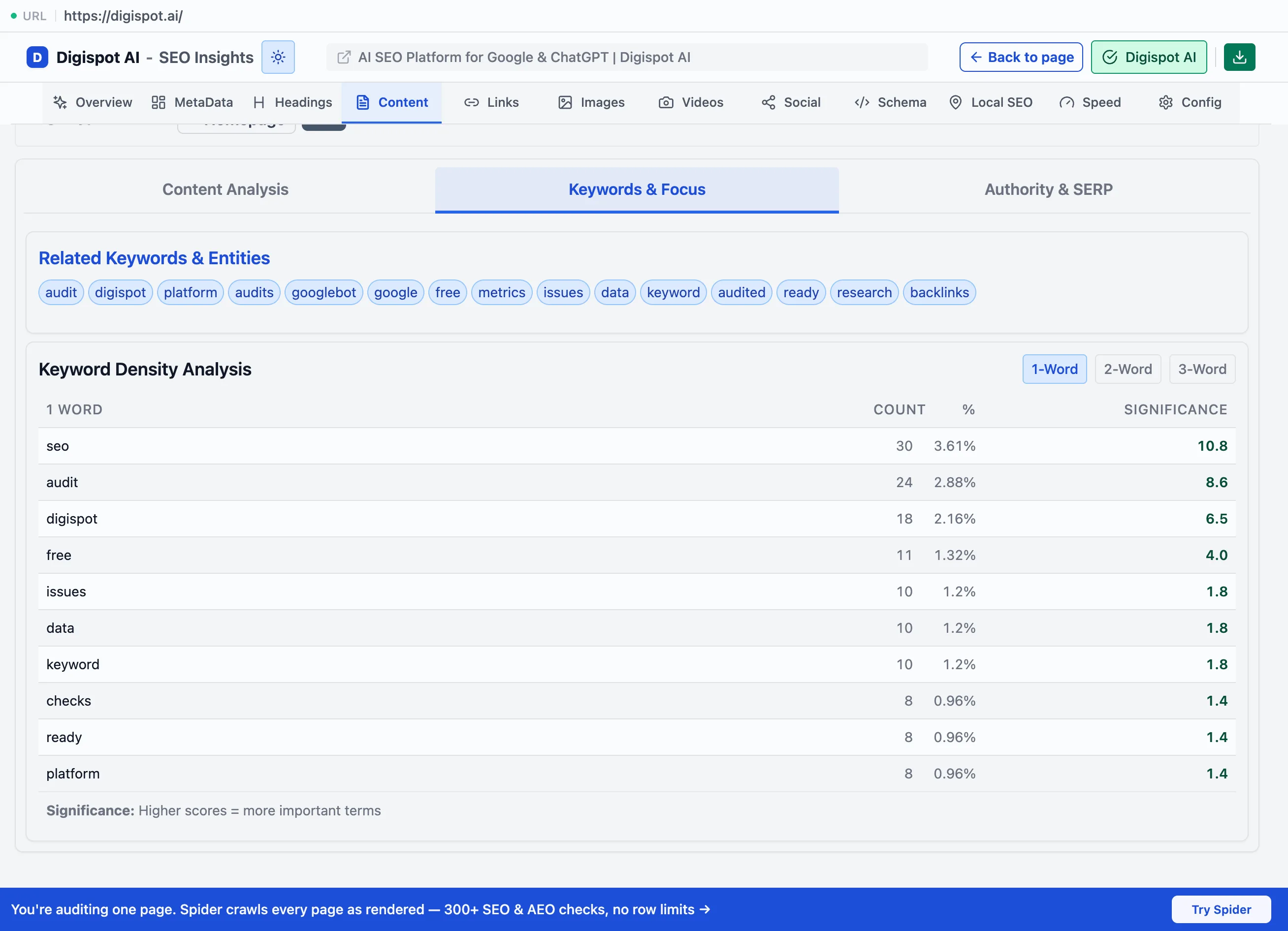 The Keywords & Focus sub-tab showing related keywords and entities as pills, and a keyword density table with 1-word, 2-word, and 3-word toggles listing count, percentage, and a significance score