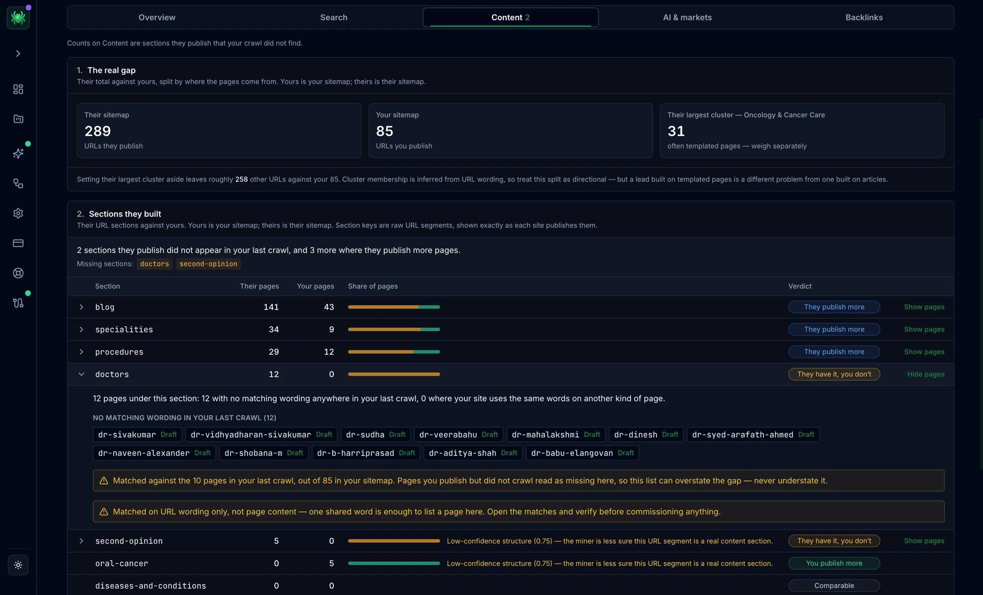 Digispot Spider competitor content gap showing sections a rival publishes, page counts, verdicts and draft pages