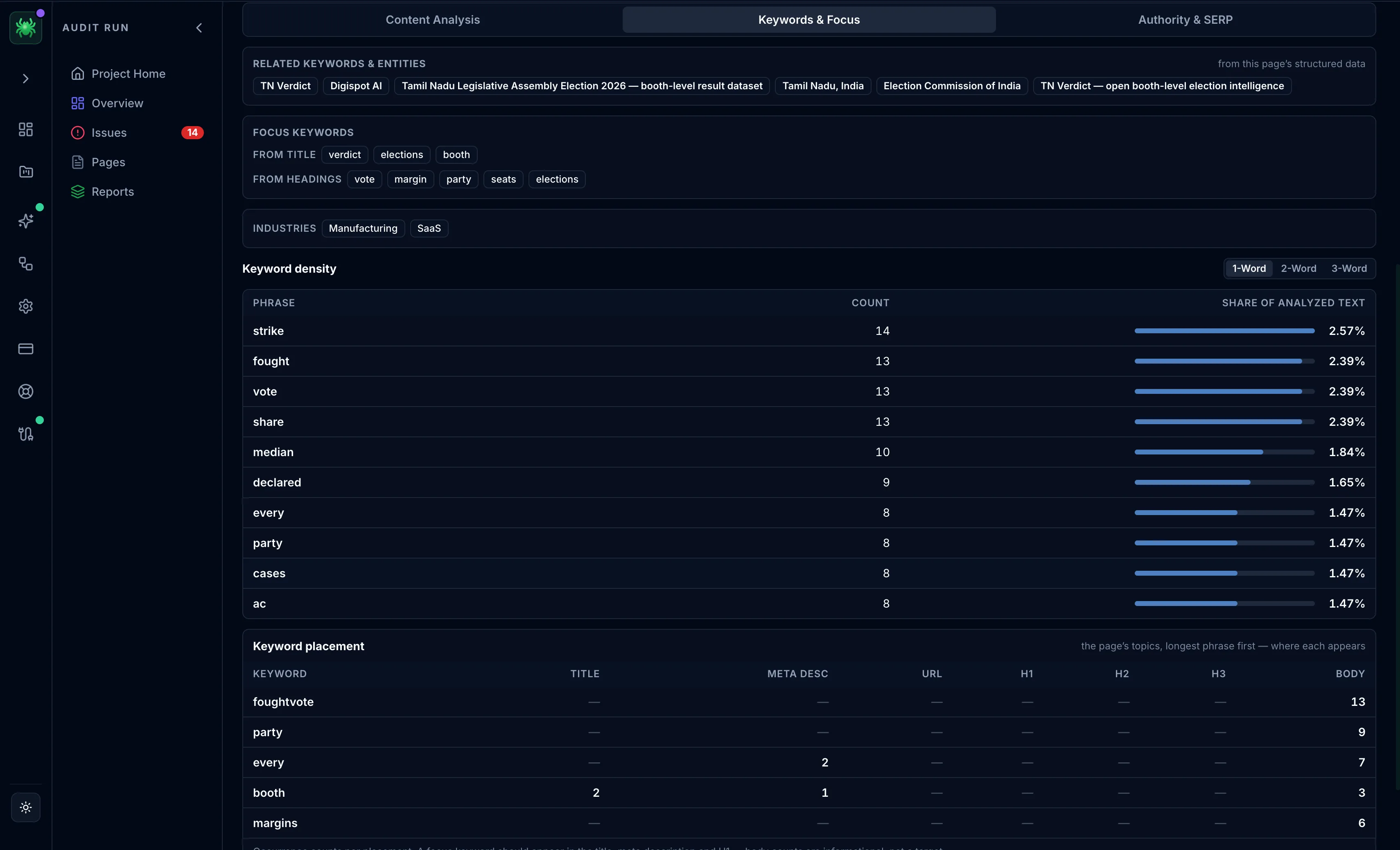 Spider Content tab Keywords and focus sub-tab with density table and placement matrix
