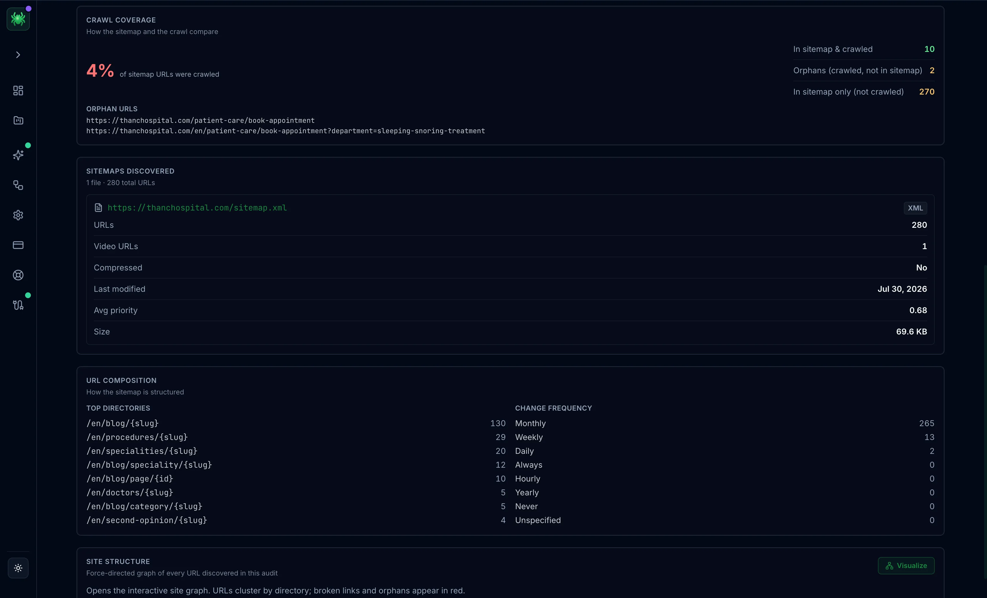 The Sitemap tab's lower panels: crawl coverage counts for in-sitemap-and-crawled, orphans, and in-sitemap-only URLs, the discovered sitemap's metrics, and a URL composition breakdown by directory and change frequency